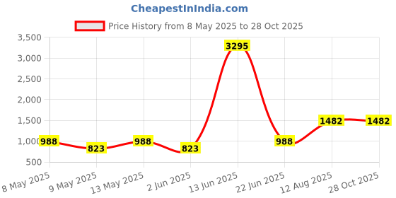 myntra.com 20Dresses Structured Shoulder Bag 20dresses Price History Graph from 8 May 2025 to 27 Oct 2025