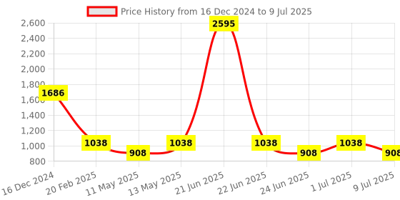 myntra.com 20Dresses Tan Brown PU Structured Sling Bag 20dresses Price History Graph from 16 Dec 2024 to 9 Jul 2025