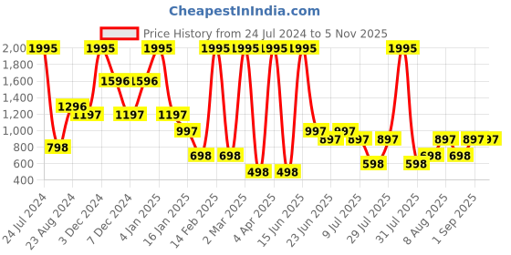 myntra.com 20Dresses Taupe Ribbed Knee-Length Sweater A-Line Skirt 20dresses Price History Graph from 24 Jul 2024 to 2 Nov 2025