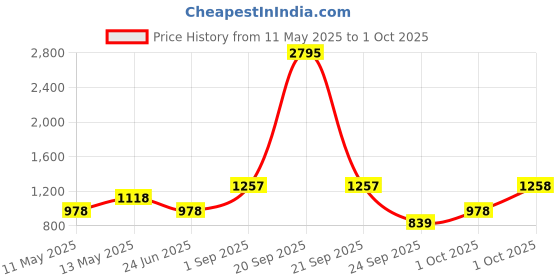 myntra.com 20Dresses Textured Half Moon Hobo Bag 20dresses Price History Graph from 11 May 2025 to 1 Oct 2025