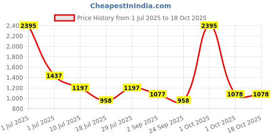myntra.com 20Dresses Textured PU Half Moon Sling Bag with Tasselled 20dresses Price History Graph from 1 Jul 2025 to 18 Oct 2025