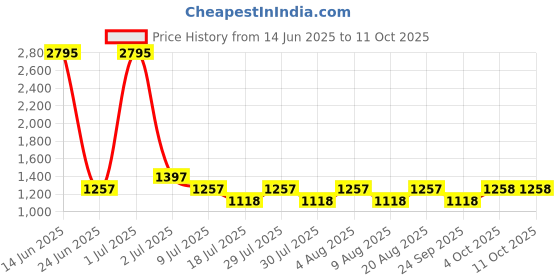 myntra.com 20Dresses Textured PU Structured Shoulder Bag with Tasselled 20dresses Price History Graph from 14 Jun 2025 to 9 Oct 2025