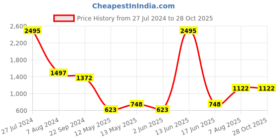 myntra.com 20Dresses Textured Structured Satchel Bag 20dresses Price History Graph from 27 Jul 2024 to 27 Oct 2025