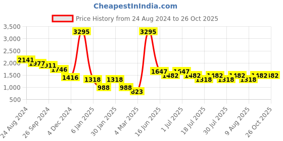 myntra.com 20Dresses Tie-Up Neck Dress 20dresses Price History Graph from 24 Aug 2024 to 26 Oct 2025