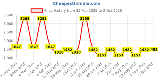 myntra.com 20Dresses Tiered CottonA-Line Midi Dress 20dresses Price History Graph from 23 Feb 2025 to 2 Oct 2025