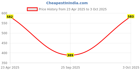 myntra.com 20Dresses V-Neck Crop Top 20dresses Price History Graph from 23 Apr 2025 to 3 Oct 2025