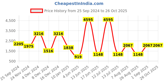 myntra.com 20Dresses V-Neck Flared Long Sleeves Dress 20dresses Price History Graph from 25 Sep 2024 to 26 Oct 2025