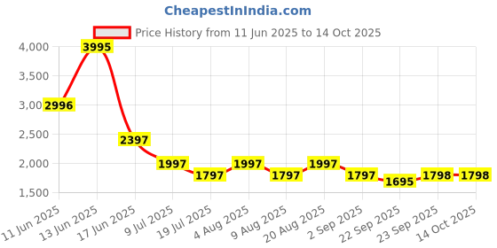 myntra.com 20Dresses V-Neck Top With Trousers Co-Ords 20dresses Price History Graph from 11 Jun 2025 to 14 Oct 2025