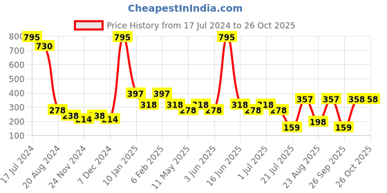 myntra.com 20Dresses White Circular Drop Earrings 20dresses Price History Graph from 17 Jul 2024 to 26 Oct 2025
