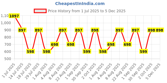 myntra.com 20Dresses White Self Design Mandarin Collar Puff Sleeve Tiered Top With Inner 20dresses Price History Graph from 1 Jul 2025 to 5 Dec 2025