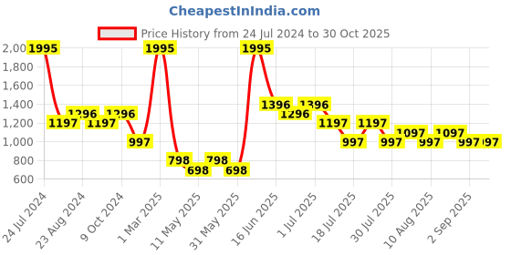 myntra.com 20Dresses Wine Round Neck Pullover Sweaters 20dresses Price History Graph from 24 Jul 2024 to 30 Oct 2025
