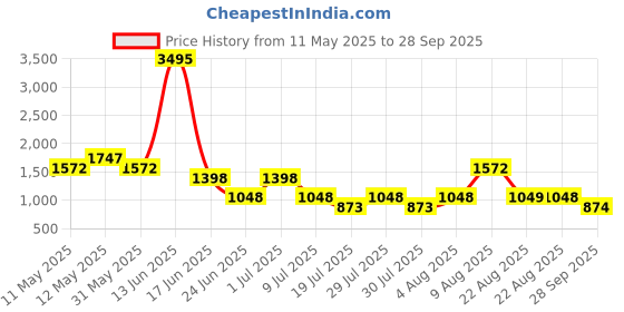 myntra.com 20Dresses Women A-Line Dress 20dresses Price History Graph from 11 May 2025 to 28 Sep 2025