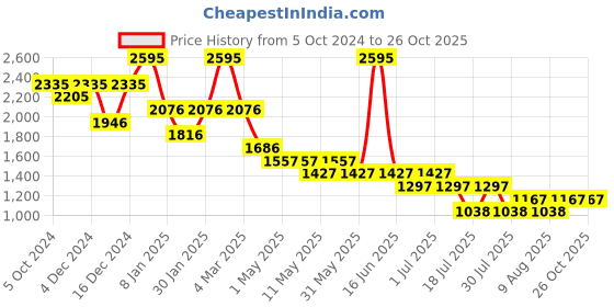 myntra.com 20Dresses Women  A Line Midi Wrap Skirt 20dresses Price History Graph from 5 Oct 2024 to 26 Oct 2025