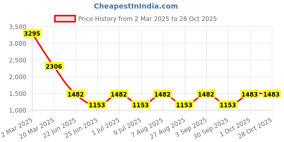 myntra.com 20Dresses Women Bishop Sleeve Wrap Midi Dress 20dresses Price History Graph from 2 Mar 2025 to 28 Oct 2025