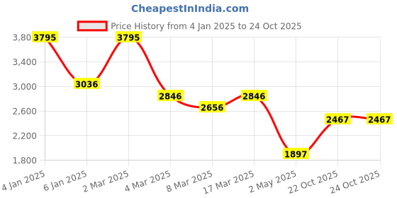 myntra.com 20Dresses Women Black & Multicoloured Printed Top with Skirt 20dresses Price History Graph from 4 Jan 2025 to 23 Oct 2025