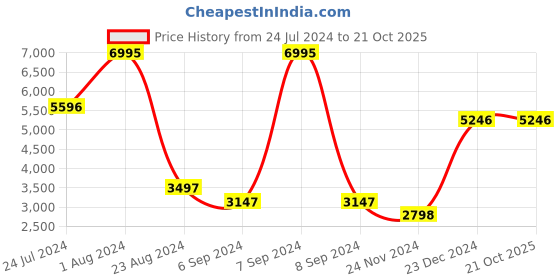 myntra.com 20Dresses Women Black Checked Overcoat 20dresses Price History Graph from 24 Jul 2024 to 21 Oct 2025