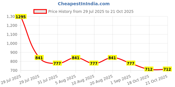 myntra.com 20Dresses Women Black Lens & Brown Oversized Sunglasses with 20dresses Price History Graph from 29 Jul 2025 to 21 Oct 2025