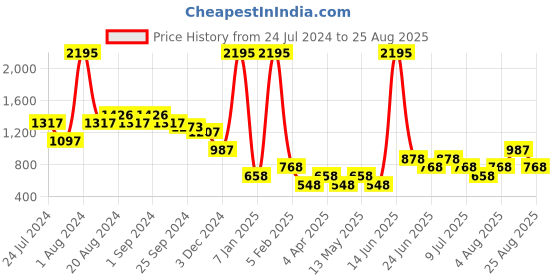 myntra.com 20Dresses Women Blue Regular Fit High-Rise Denim Shorts 20dresses Price History Graph from 24 Jul 2024 to 25 Aug 2025