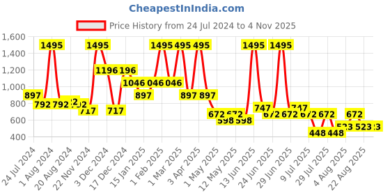 myntra.com 20Dresses Women Blue, White And Peach Geometric Printed High Waist Mini A-Line Skirts 20dresses Price History Graph from 24 Jul 2024 to 2 Nov 2025
