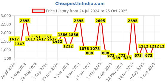 myntra.com 20Dresses Women Box Pleated Pure Cotton Mini A-Line Skirt 20dresses Price History Graph from 24 Jul 2024 to 25 Oct 2025