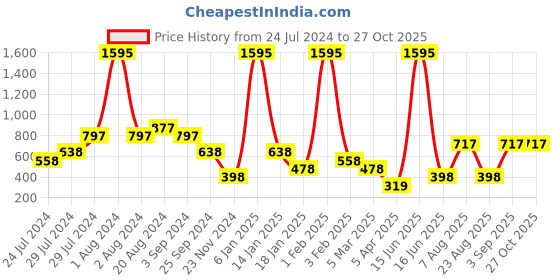 myntra.com 20Dresses Women Checked Shorts 20dresses Price History Graph from 24 Jul 2024 to 27 Oct 2025