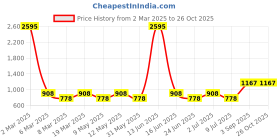 myntra.com 20Dresses Women Cotton High-Rise Low Distress Jeans 20dresses Price History Graph from 2 Mar 2025 to 26 Oct 2025