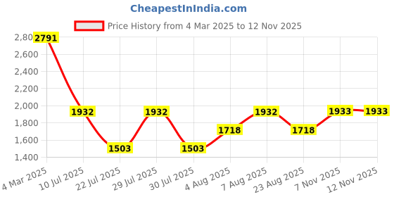 myntra.com 20Dresses Women Embellished Fit & Flare Maxi Dress 20dresses Price History Graph from 4 Mar 2025 to 9 Nov 2025