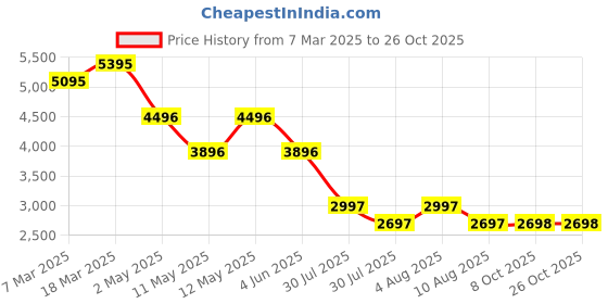 myntra.com 20Dresses Women Embellished Sheath Maxi Dress 20dresses Price History Graph from 7 Mar 2025 to 26 Oct 2025