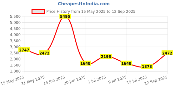 myntra.com 20Dresses Women Embellished Sheath Mini Dress 20dresses Price History Graph from 15 May 2025 to 12 Sep 2025
