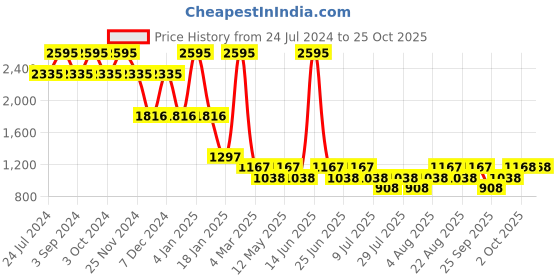 myntra.com 20Dresses Women Flared High-Rise Low Distress Heavy Fade Jeans 20dresses Price History Graph from 24 Jul 2024 to 25 Oct 2025