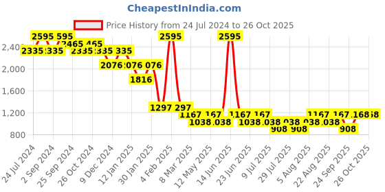 myntra.com 20Dresses Women Flared High-Rise Low Distress Light Fade Jeans 20dresses Price History Graph from 24 Jul 2024 to 25 Oct 2025