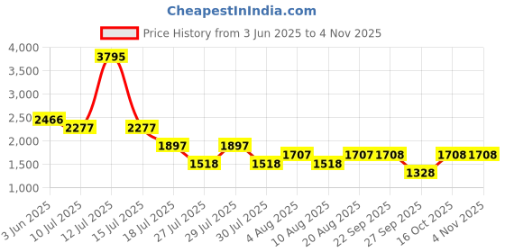 myntra.com 20Dresses Women Floral Embroidered Fit & Flare Mini Dress 20dresses Price History Graph from 3 Jun 2025 to 3 Nov 2025