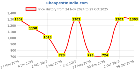 myntra.com 20Dresses Women Green Striped High Neck Top 20dresses Price History Graph from 24 Nov 2024 to 29 Oct 2025