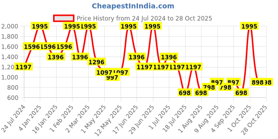 myntra.com 20Dresses Women High-Rise Bootcut Trouser 20dresses Price History Graph from 24 Jul 2024 to 28 Oct 2025