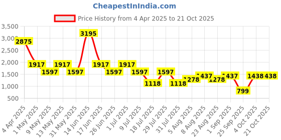 myntra.com 20Dresses Women High-Rise Cargos Trousers 20dresses Price History Graph from 4 Apr 2025 to 21 Oct 2025