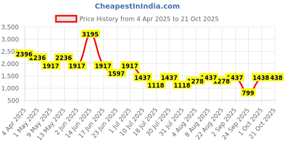 myntra.com 20Dresses Women High-Rise Cargos Trousers 20dresses Price History Graph from 4 Apr 2025 to 20 Oct 2025
