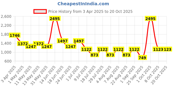 myntra.com 20Dresses Women High-Rise Jeans 20dresses Price History Graph from 3 Apr 2025 to 20 Oct 2025