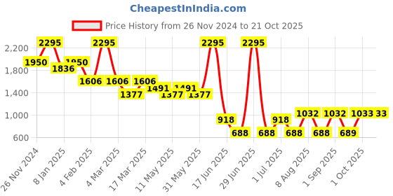 myntra.com 20Dresses Women High-Rise Pleated Parallel Trousers 20dresses Price History Graph from 26 Nov 2024 to 21 Oct 2025