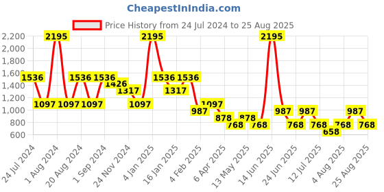 myntra.com 20Dresses Women High-Rise Regular Shorts 20dresses Price History Graph from 24 Jul 2024 to 25 Aug 2025