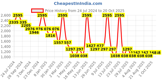 myntra.com 20Dresses Women High-Rise Slash Knee Jeans 20dresses Price History Graph from 24 Jul 2024 to 20 Oct 2025