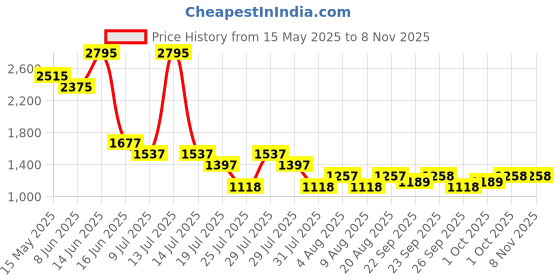 myntra.com 20Dresses Women High Waist Straight Fit Pants With Belt 20dresses Price History Graph from 15 May 2025 to 2 Nov 2025