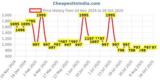 myntra.com 20Dresses Women Longline Pullover 20dresses Price History Graph from 24 Nov 2024 to 26 Oct 2025