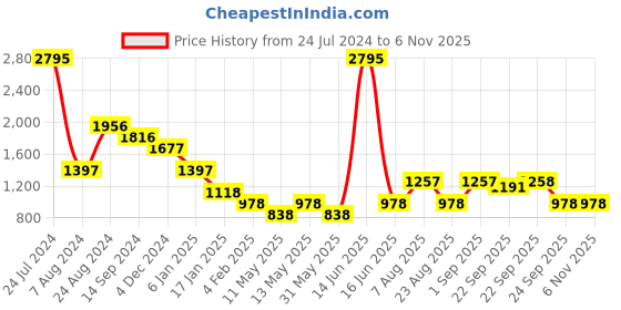 myntra.com 20Dresses Women Navy Blue & Blue Colourblocked Printed Acrylic Wool Pullover 20dresses Price History Graph from 24 Jul 2024 to 2 Nov 2025