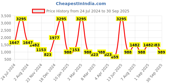 myntra.com 20Dresses Women Olive Green Pullover 20dresses Price History Graph from 24 Jul 2024 to 30 Sep 2025