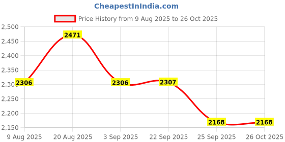 myntra.com 20Dresses Women One Shoulder Puff Sleeve Balloon Mini Dress 20dresses Price History Graph from 9 Aug 2025 to 24 Oct 2025