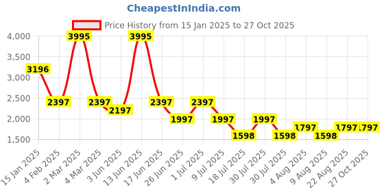 myntra.com 20Dresses Women One Shoulder Sheath Mini Dress 20dresses Price History Graph from 15 Jan 2025 to 27 Oct 2025