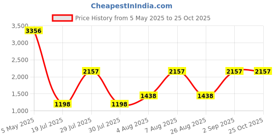 myntra.com 20Dresses Women Plus Size Embellished Fit & Flare Dress 20dresses Price History Graph from 5 May 2025 to 25 Oct 2025