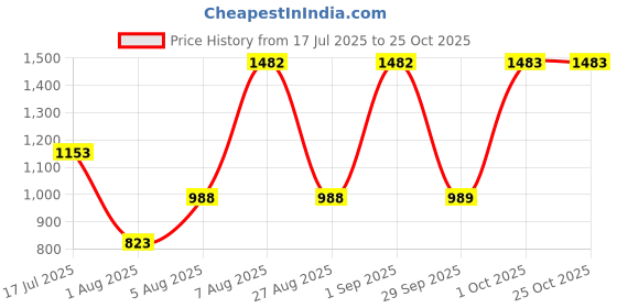 myntra.com 20Dresses Women Plus Size Fit & Flare Midi Dress 20dresses Price History Graph from 17 Jul 2025 to 24 Oct 2025