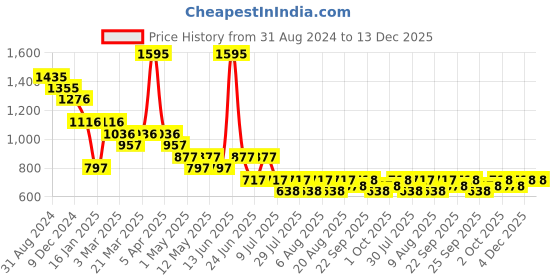 myntra.com 20Dresses Women Printed Open Toe Flats 20dresses Price History Graph from 31 Aug 2024 to 13 Dec 2025