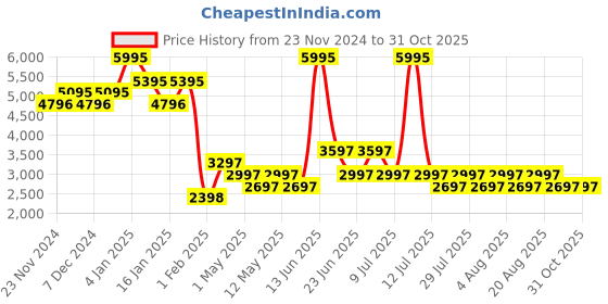 myntra.com 20Dresses Women Puffer Jacket 20dresses Price History Graph from 23 Nov 2024 to 31 Oct 2025